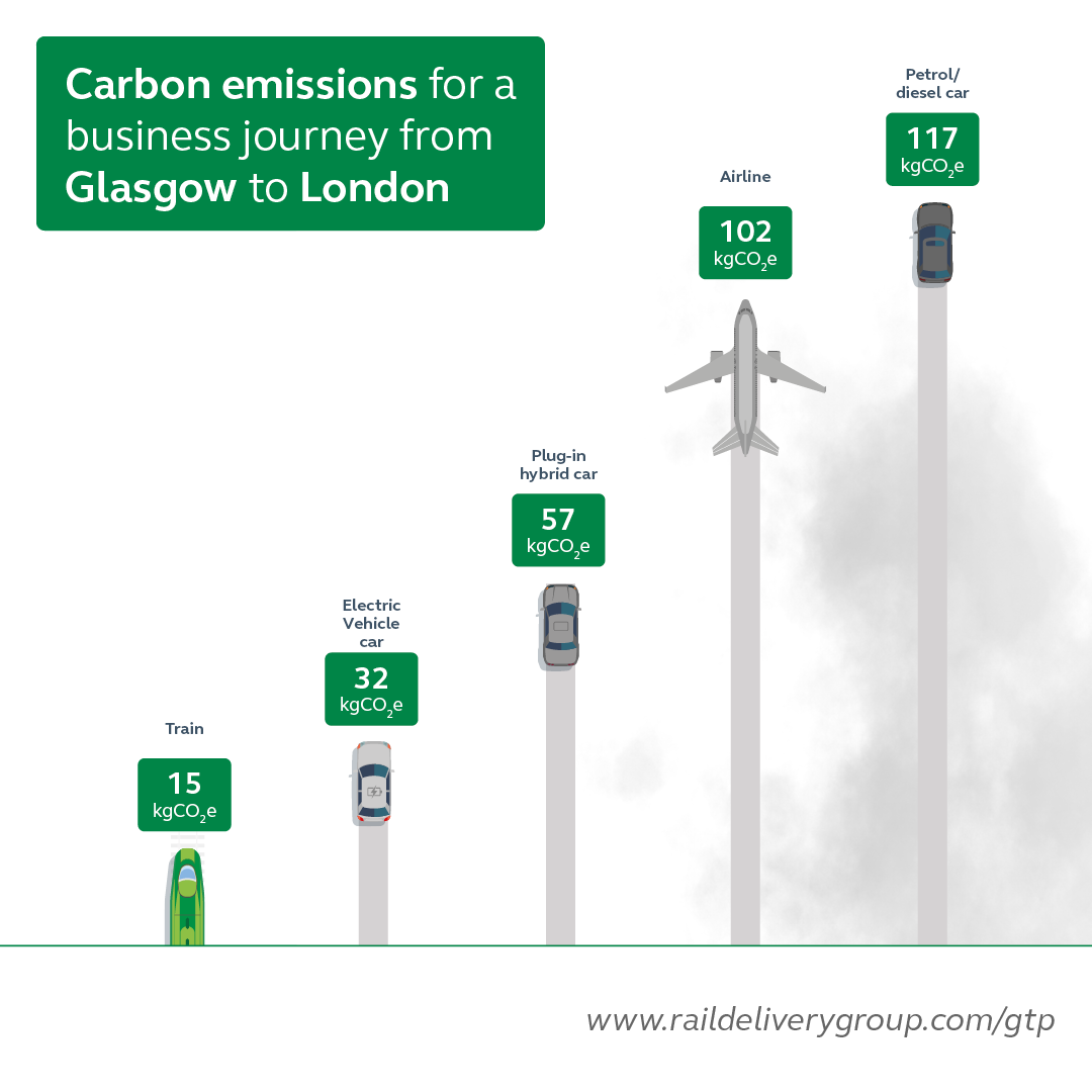 Carbon emissions for a business journey from Glasgow to London. 15 kgCO2e by train comparted to 102kgCO2e for plane.
