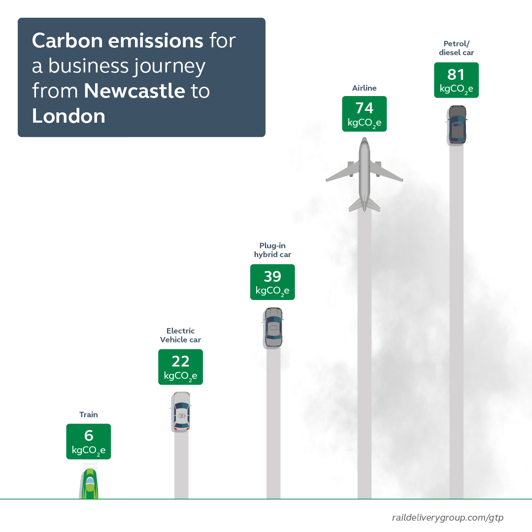 Carbon emissions for a business journey from Newcastle to London. 6kgCO2e by train compared to 74kgCO2e.