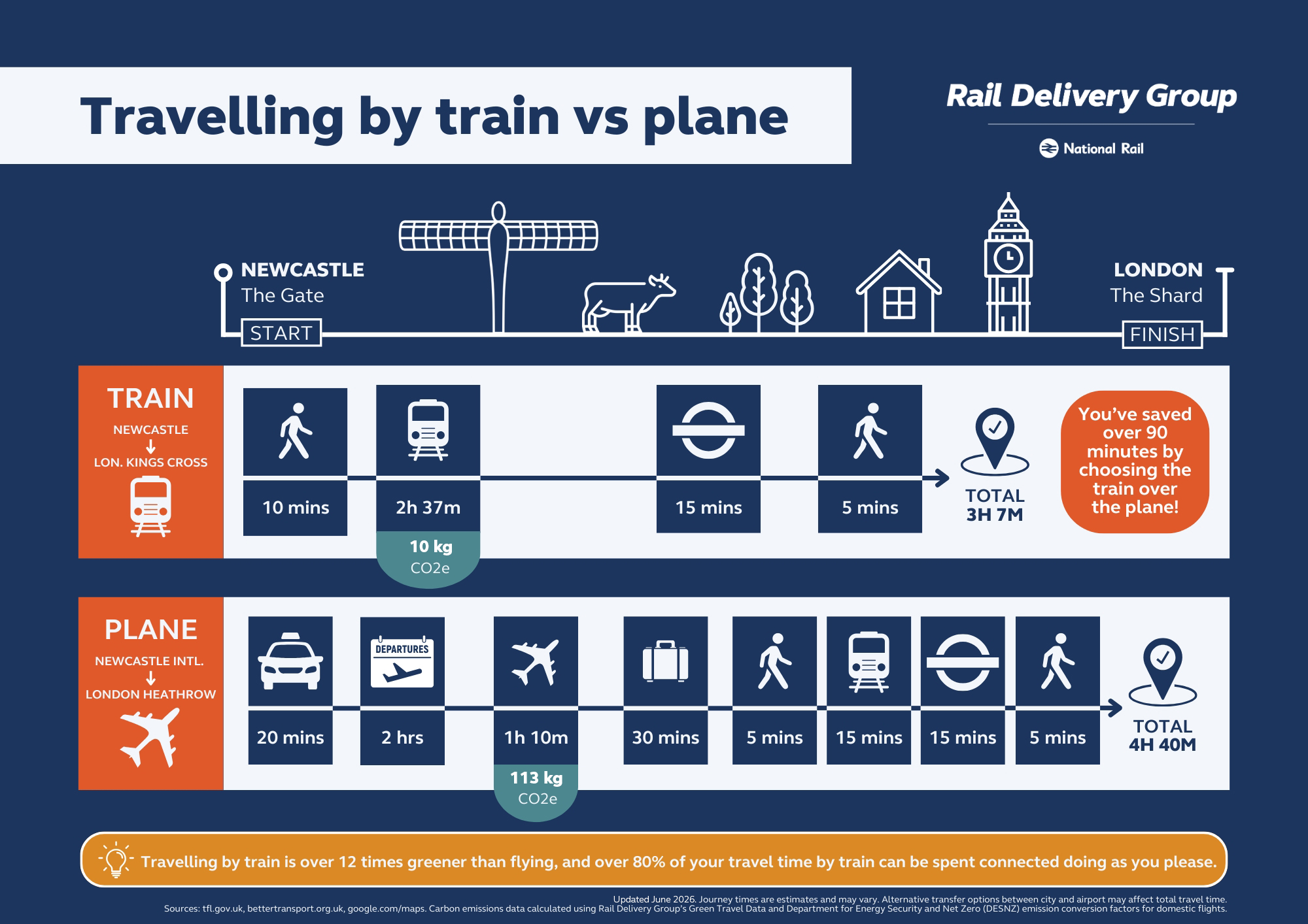 Travelling by train or plane comparison graphic - Newcastle to London