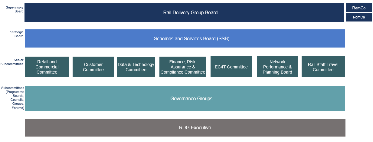 RDG governance structure chart