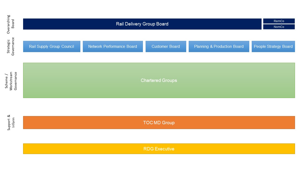 RDG governance structure chart