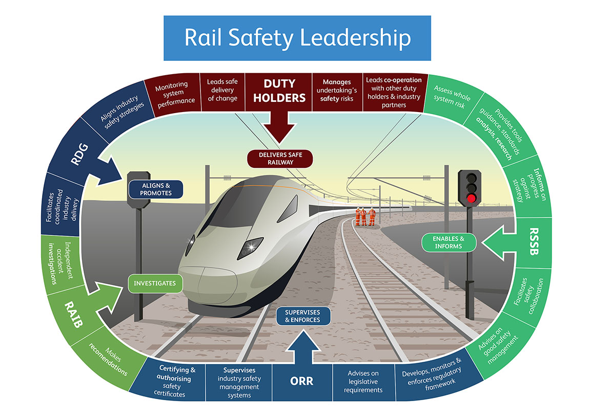 rail safety leadership diagram