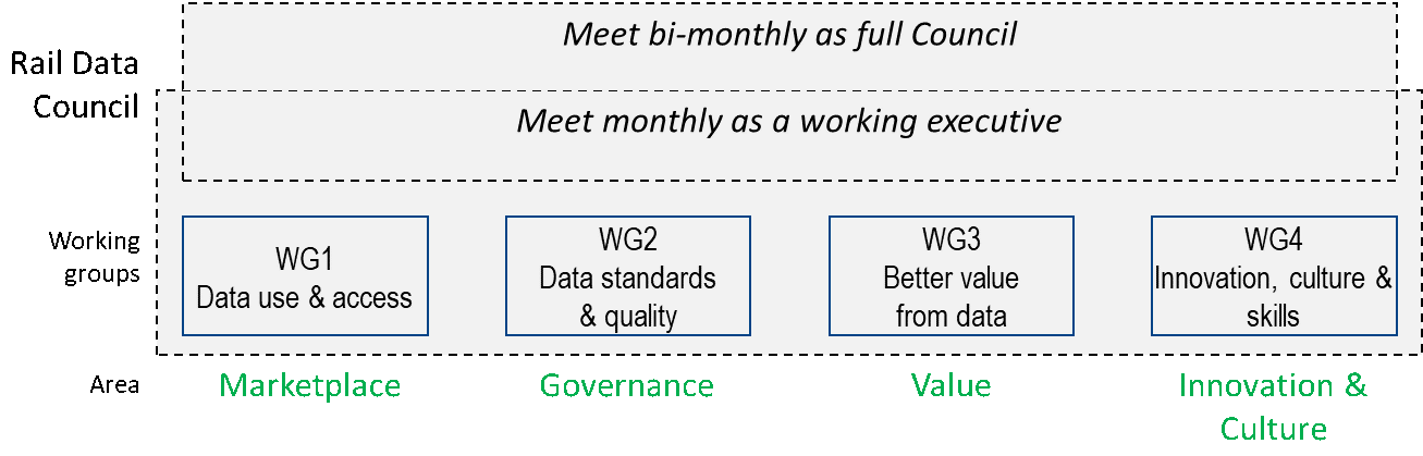 rail data council structure