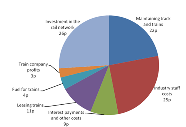 fares pie chart