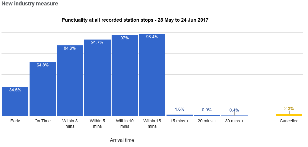 punctuality chart