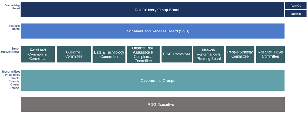 RDG governance structure chart