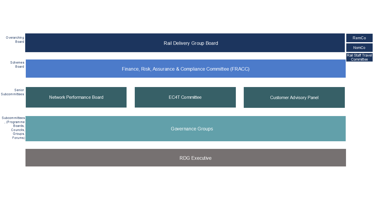 RDG governance structure chart